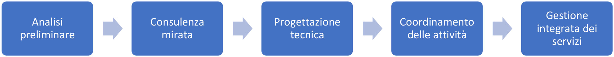 Servizi di pulizia e facility management: business process